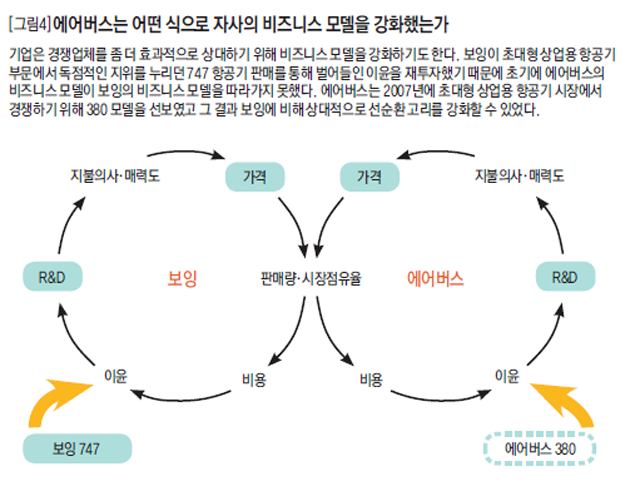 에어버스는 어떤 식으로 자사의 비즈니스 모델을 강화했는가