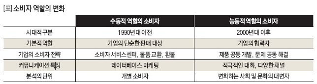 [표]소비자 역할의 변화