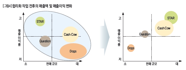 합리화 작업 전후의 매출액 및 매출이익 변화