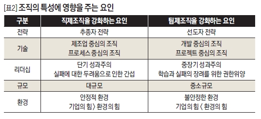 조직의 특성에 영향을 주는 요인