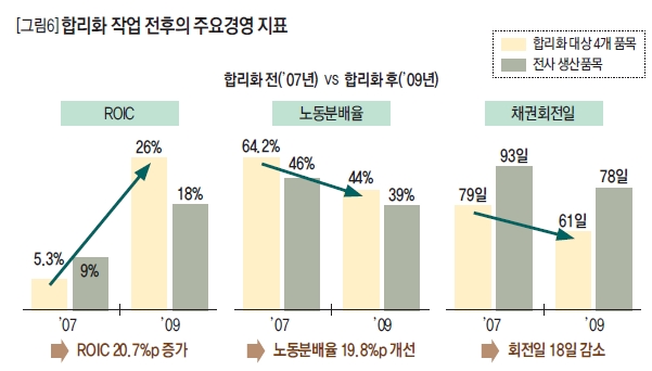 합리적 작업 전후의 주요경영 지표