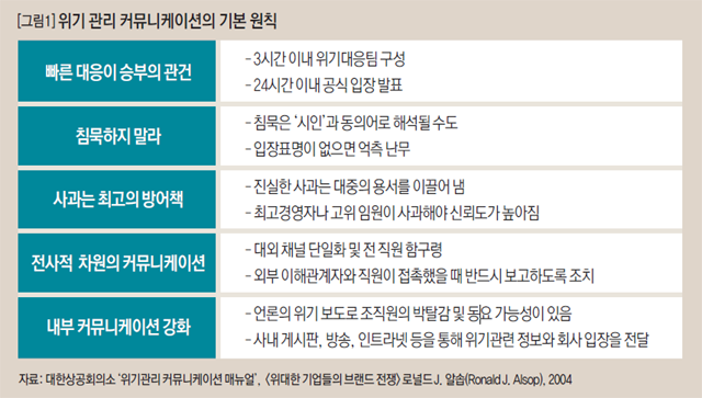 위기 관리 커뮤니케이션의 기본 원칙