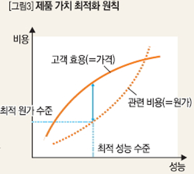 제품 가치 최적화 원칙