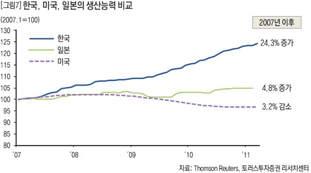 한국, 미국, 일본의 생산능력 비교