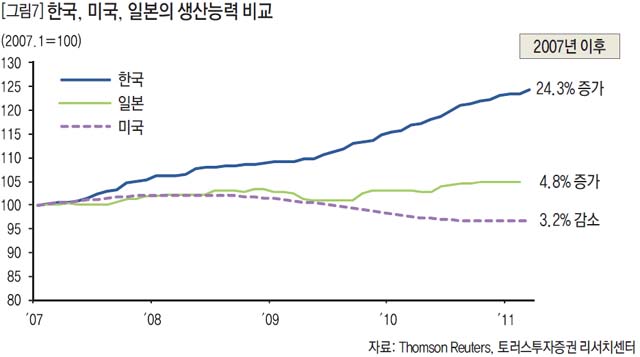 한국, 미국, 일본의 생산능력 비교