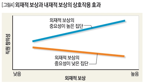 [그림4]외재적 보상과 내재적 보상의 상호작용 효과