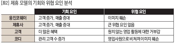 제휴 모델의 기회와 위협 요인 분석