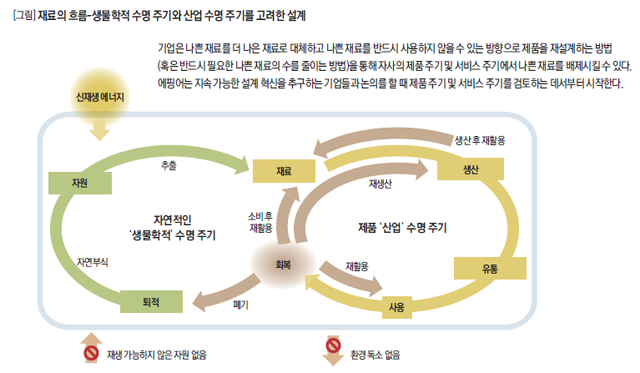 재료의 흐름 - 생물학적 수명 주기와 산업 수명 주기를 고려한 설계