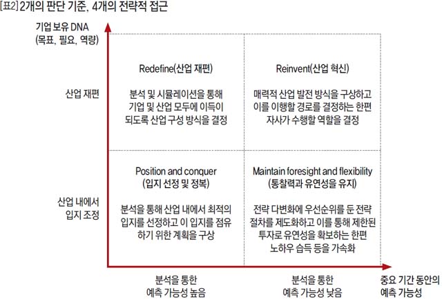 2개의 판단 기준, 4개의 전략적 접근