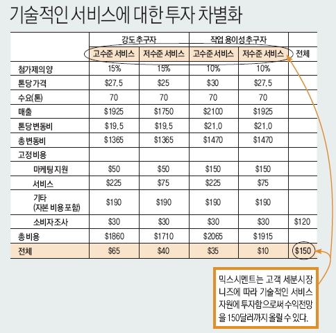 기술적인 서비스에 대한 투자 차별화