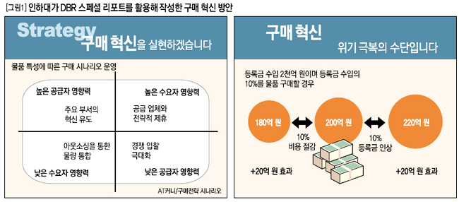 인하대가 DBR 스페셜 리포트를 활용해 작성한 구매 혁신 방안 