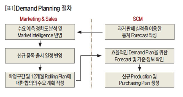 Demand Planning 절차