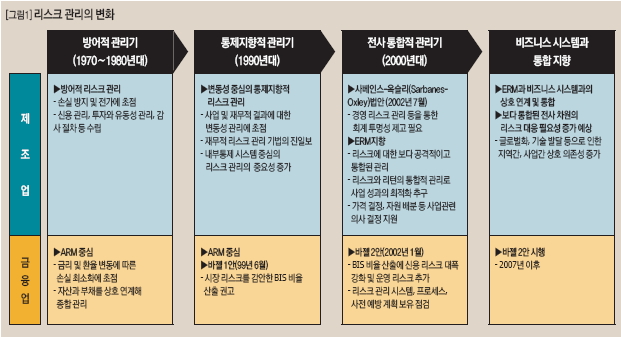 리스크 관리의 변화