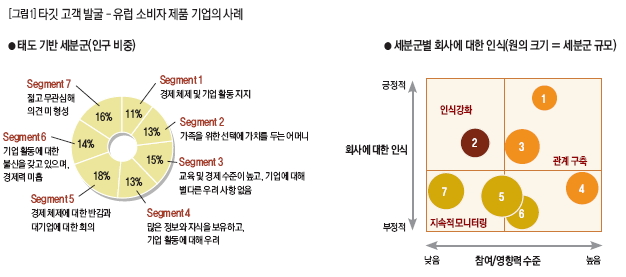 타깃 고객 발굴 - 유럽 소비자 제품 기업의 사례