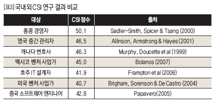 국내외 CSI 연구 결과 비교