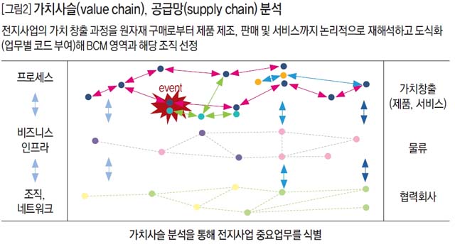가치사슬(value chain), 공급망(supply chain) 분석