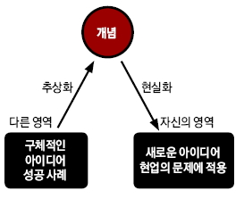 아이디어 발상법