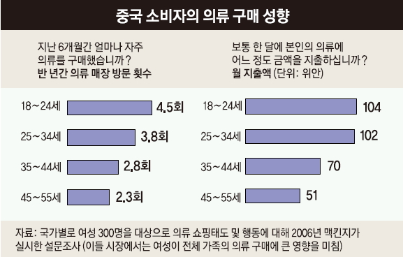 중국 소비자의 의류 구매 성향