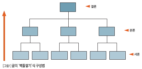 글의 '벽돌쌓기'식 구성법