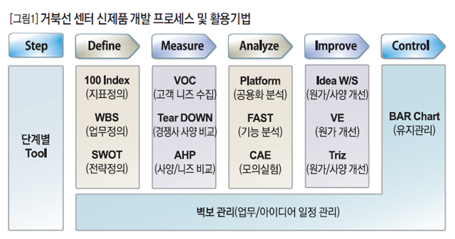 거북선 센터 신제품 개발 프로세스 및 활용기법