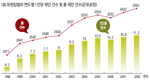 유한킴벌리 연도별 1인당 제안 건수 및 총 제안 건수(군포공장)