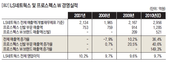 LS 네트웍스 및 프로스펙스 W 경영 실적