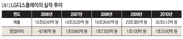 LG 디스플레이의 실적 추이