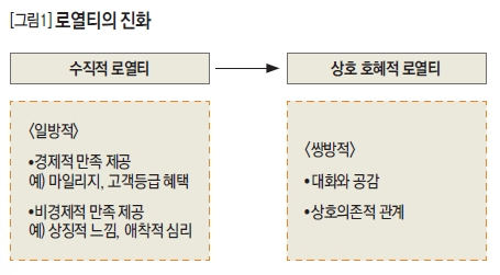 로열티의 진화