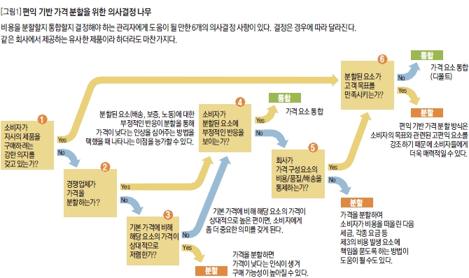 편익 기반 가격 분할을 위한 의사결정 나무