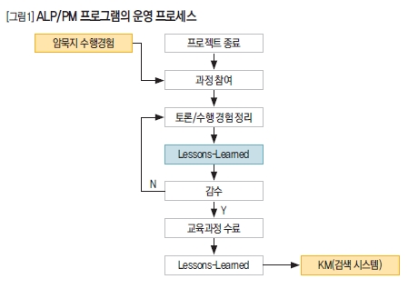 ALP/PM 프로그램의 운영 프로세스