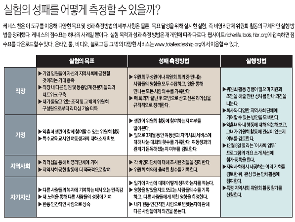 실험의 성패를 어떻게 측정할 수 있을까?