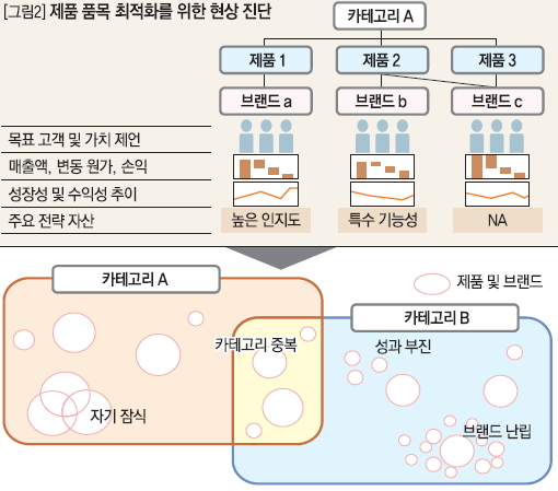 제품 품목 최적화를 위한 현상 진단