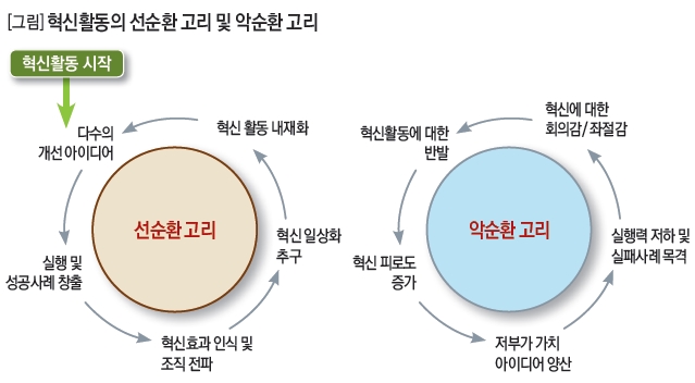 혁신활동의 선순환 고리 및 악순환 고리