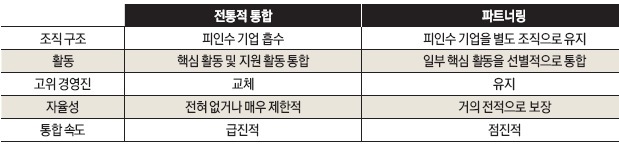 전통적 통합과 파트너링의 5가지 차이점