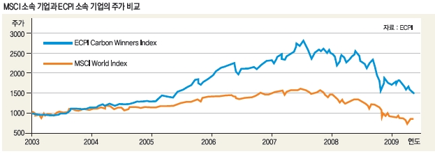 MSCI 소속 기업과 ECPI 소속 기업의 주가 비교 