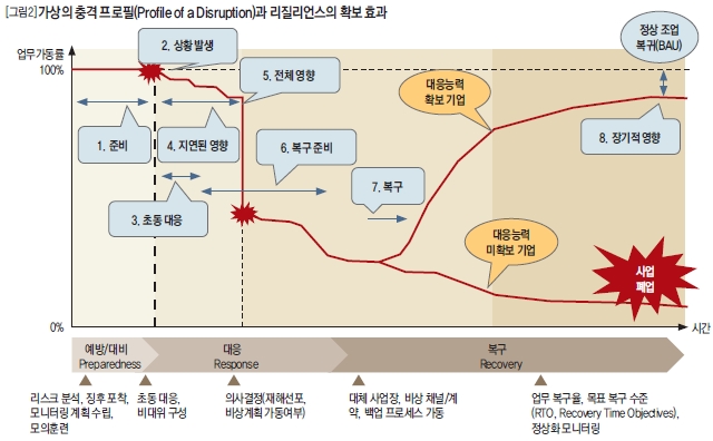 가상의 충격 프로필(Profile of a Disruption)과 리질리언스의 확보 효과