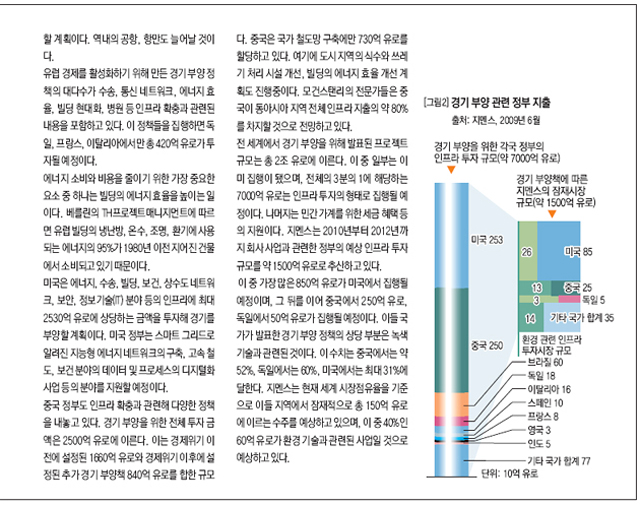 경기 부양 관련 정부 지출 