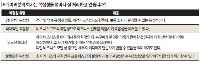 여러분의 회사는 복잡성을 얼마나 잘 처리하고 있습니까?