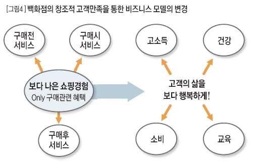 백화점의 창조적 고객만족을 통한 비즈니스 모델의 변경