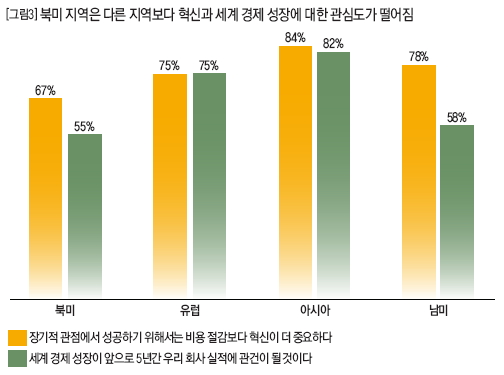 북미 지역은 다른 지역보다 혁신과 세계 경제 성장에 대한 관심도가 떨어짐