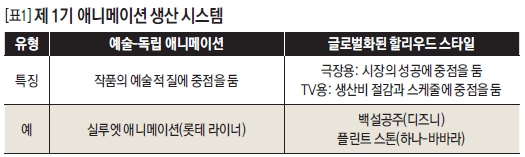 제 1기 애니메이션 생산 시스템