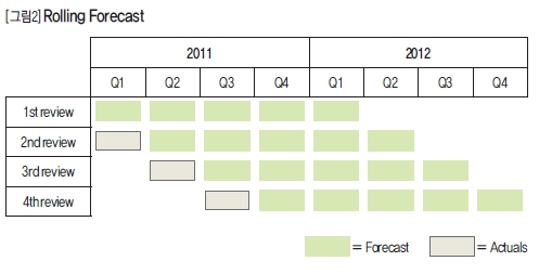 Rolling Forecast