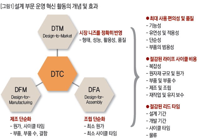 설계 부문 운영 혁신 활동의 개념 및 효과