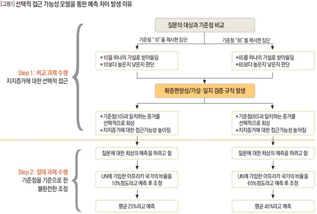 선택적 접근 가능성 모델을 통한 예측 차이 발생 이유