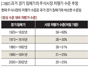 과거 경기 침체기의 주식 시장 저평가 수준 추정