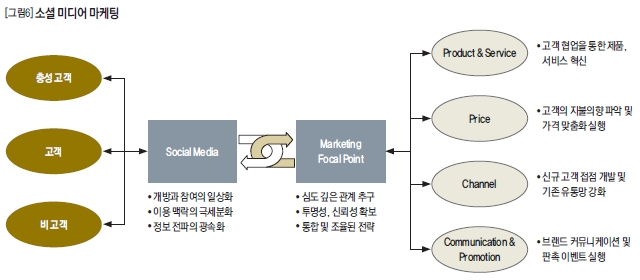 소셜 미디어의 마케팅