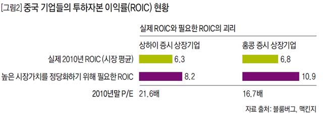 중국 기업들의 투하자본 이익률(ROIC) 현황