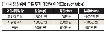 [표1]시장 상황에 따른 투자 대안별 이익표(payoff table)