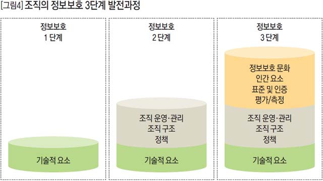 조직의 정보보호 3단계 발전과정