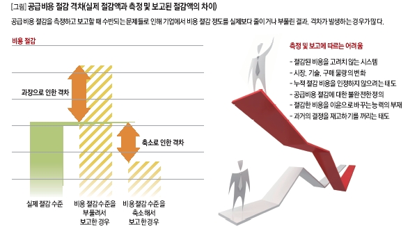 공급비용 저감 격차(실제 절감액과 측정 및 보고된 절감액의 차이)